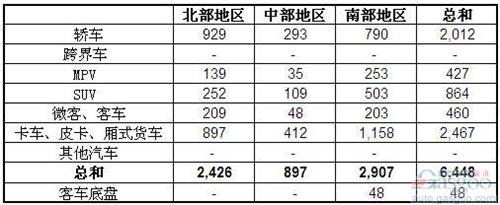 2012年8月越南汽车销量统计（分地区）