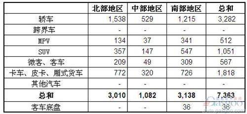 2013年1月越南汽车销量统计（分地区）