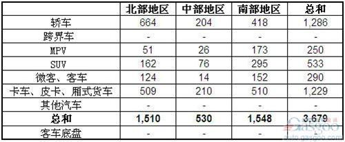 2013年2月越南汽车销量统计（分地区）