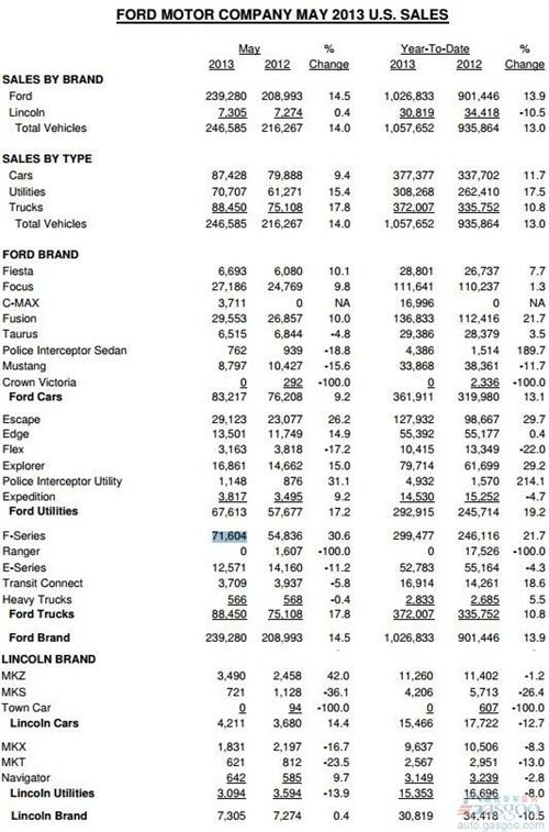 福特5月份在美销量同比增长14%