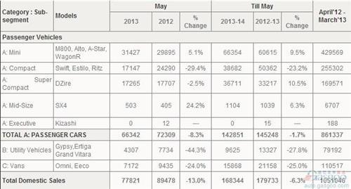 玛鲁蒂铃木5月份全球销量同比下跌14.4%