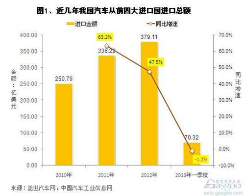 近年来我国前四大汽车进口国分析