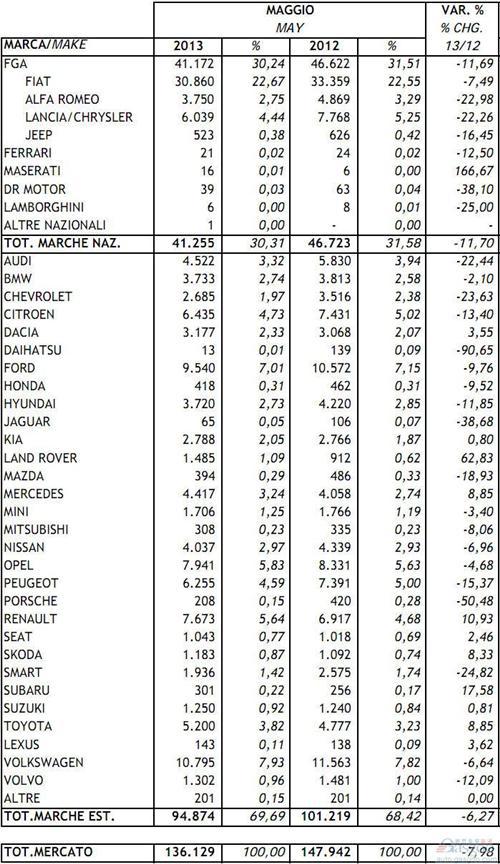 2013年5月意大利新车注册量统计（分品牌）