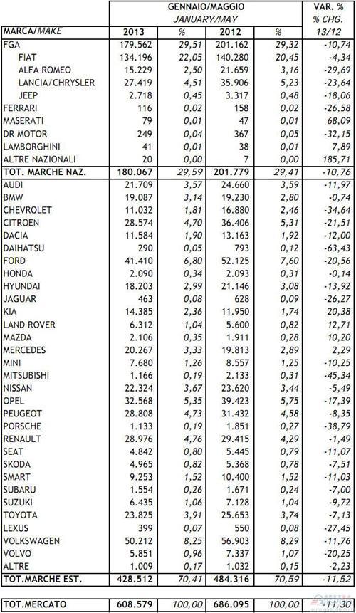 2013年1-5月意大利新车注册量统计（分品牌）