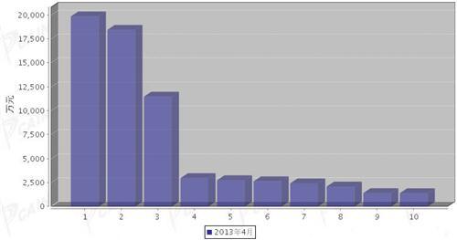 2013年4月汽车电子电器产品分国别出口金额排行