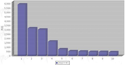 2013年4月汽车电子电器产品分国别进口金额排行