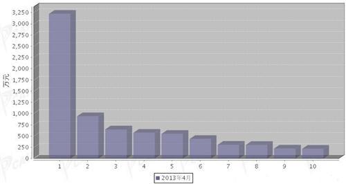 2013年4月转向系统零部件分国别出口金额排行