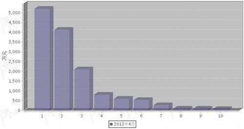2013年4月转向系统零部件分国别进口金额排行