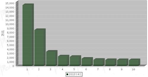 2013年4月车身及其附件分国别出口金额排行