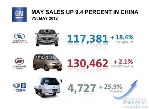 快讯：通用汽车5月在华销量同比增长9.4%