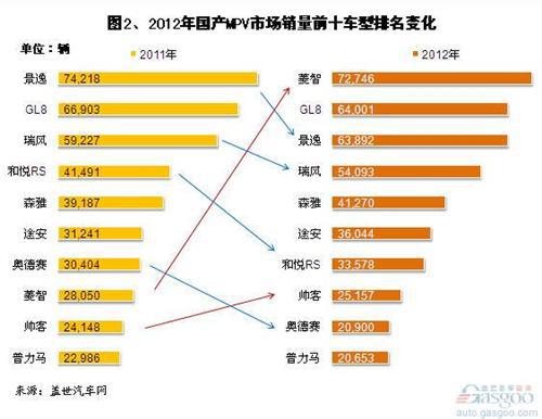 2012年国产MPV市场销量分析