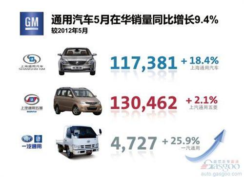 通用汽车5月在华销量增长9.4% 前5月上涨10.6%