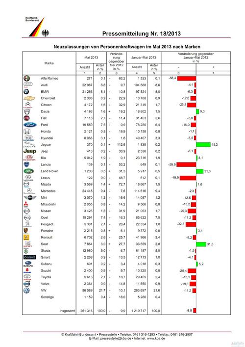 德国5月乘用车销量下滑9.9% 大众跌10.3%