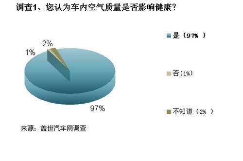 车内空气污染不容忽视 驾乘环境成为选车新指标