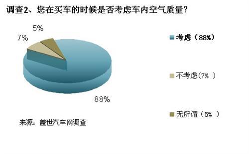 车内空气污染不容忽视 驾乘环境成为选车新指标