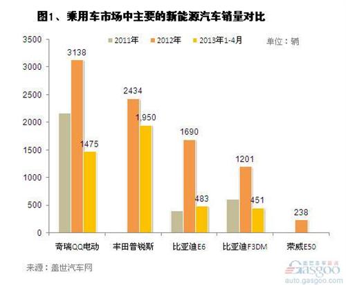 2012年我国新能源汽车销量简析