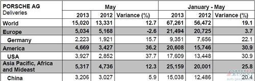 保时捷5月全球销量同比增长12.7% 在华涨5.9%