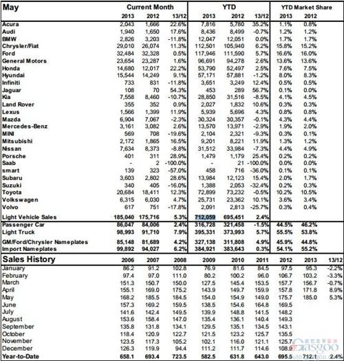 加拿大5月轻型车销量上涨5.3% 皮卡增长强劲