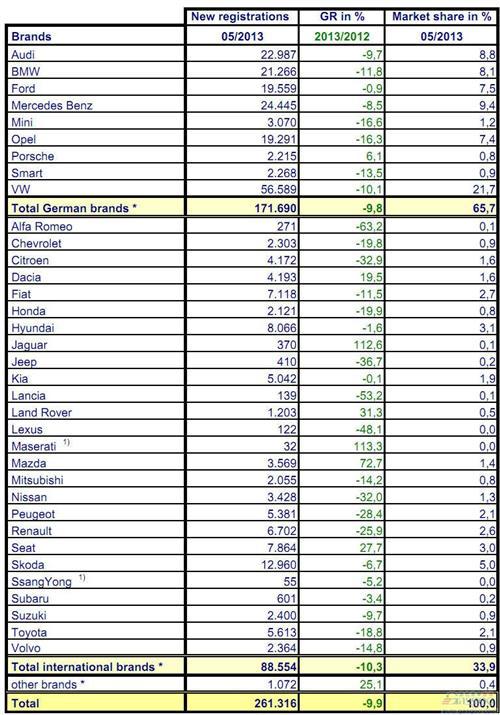 2013年5月份德国乘用车销量统计（分品牌）