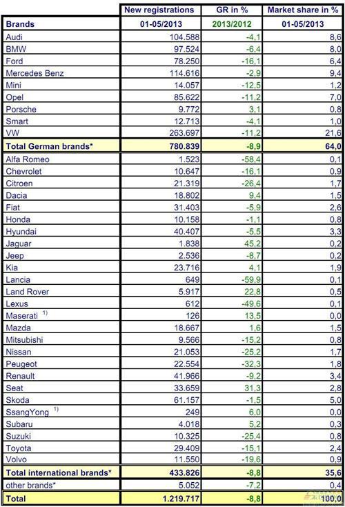 2013年1-5月份德国乘用车销量统计（分品牌）