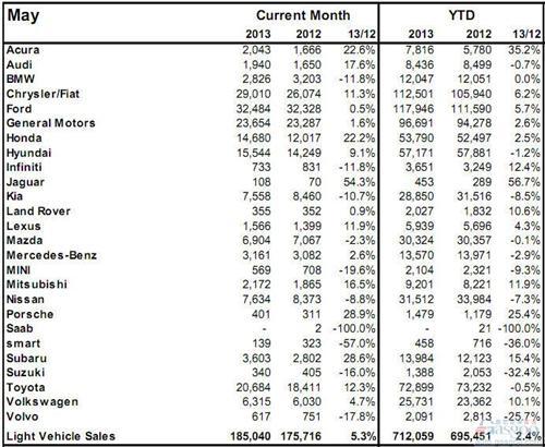 2013年5月加拿大轻型车销量（分品牌）