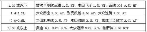 排量大1倍 用车成本增加1.5倍