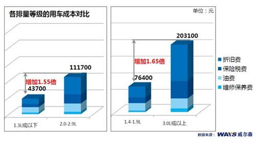 排量大1倍 用车成本增加1.5倍