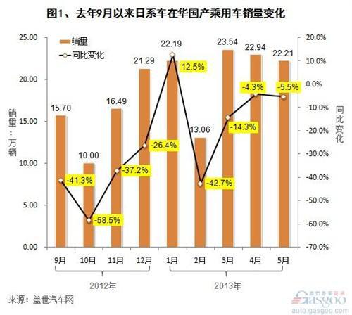 2013年5月日系国产乘用车销量分析