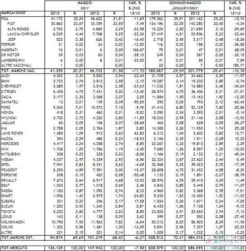 意大利5月份新车销量同比下挫8%