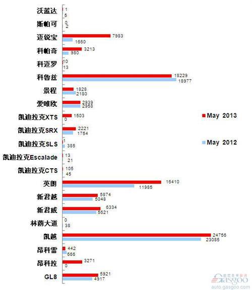 2013年5月前十车企产品销量图—No.2上海通用