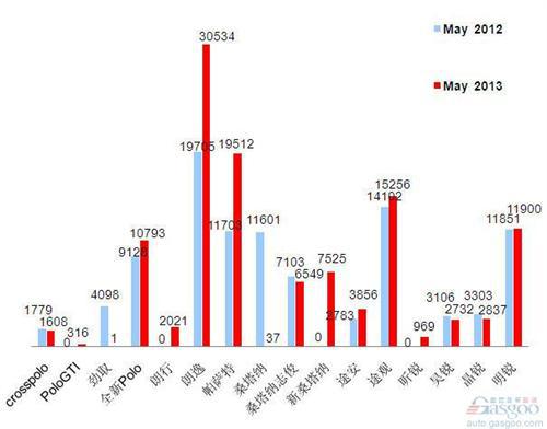 2013年5月前十车企产品销量图—No.3上海大众