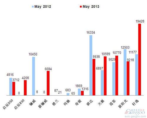 2013年5月前十车企产品销量图—No.5东风日产