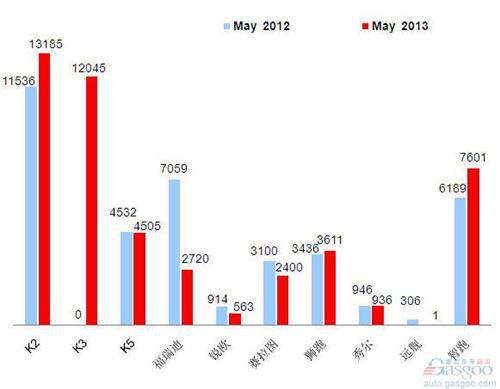 2013年5月前十车企产品图—No.8东风悦达起亚