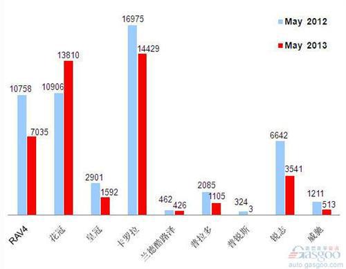 2013年5月前十车企产品销量图—No.10一汽丰田