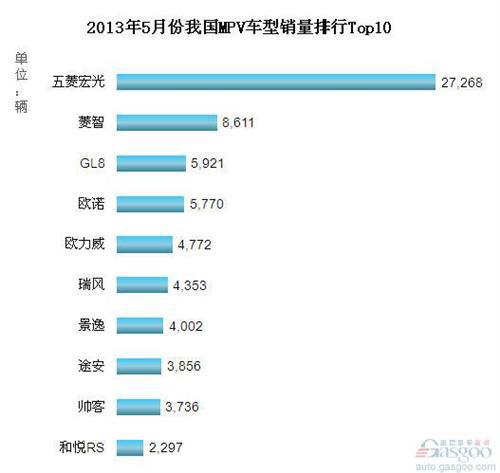 2013年5月我国MPV车型销量排行Top10