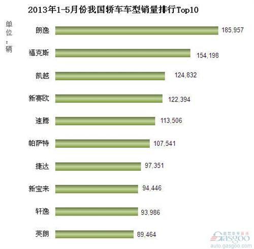 2013年1-5月我国轿车车型销量排行Top10