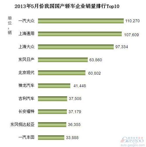 2013年5月国产轿车企业销量排行Top10