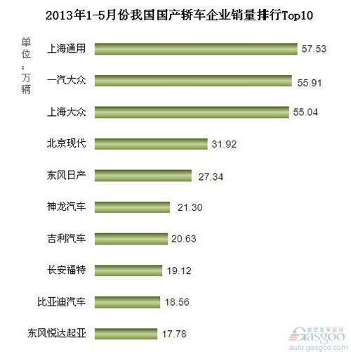 2013年1-5月我国国产轿车企业销量排行Top10