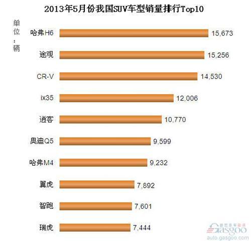 2013年5月我国SUV车型销量排行Top10