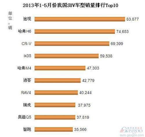 2013年1-5月我国SUV车型销量排行Top10