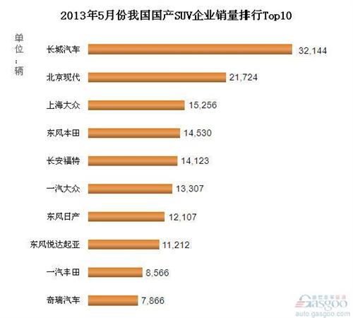 2013年5月国产SUV企业销量排行Top10