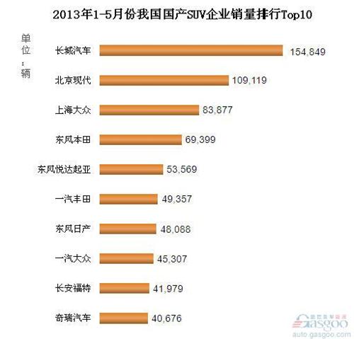 2013年1-5月国产SUV企业销量排行Top10