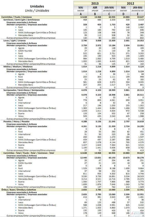 2013年5月巴西商用车销量统计（分车企）