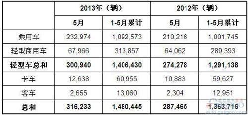 2013年5月巴西各类新车注册量统计