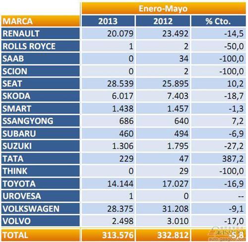 2013年1-5月西班牙乘用车注册量（分品牌）
