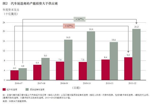 科尔尼：提升动荡时期的供应商产能（上）