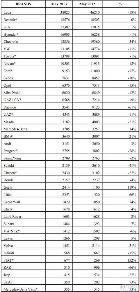 2013年5月俄罗斯轻型车分品牌销量统计