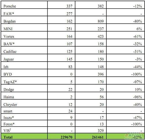 2013年5月俄罗斯轻型车分品牌销量统计