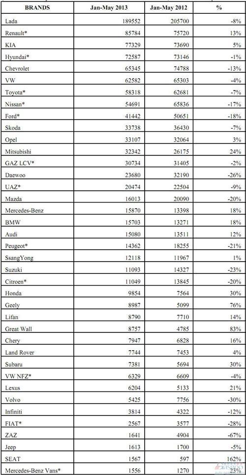 2013年1-5月俄罗斯轻型车分品牌销量统计