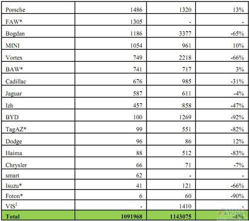 2013年1-5月俄罗斯轻型车分品牌销量统计